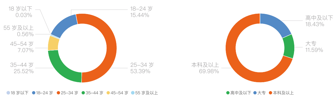 2021上半年 | FOLLOWME 交易社区交易数据分析
