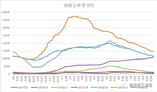 棉花 ：六年未遇之变局