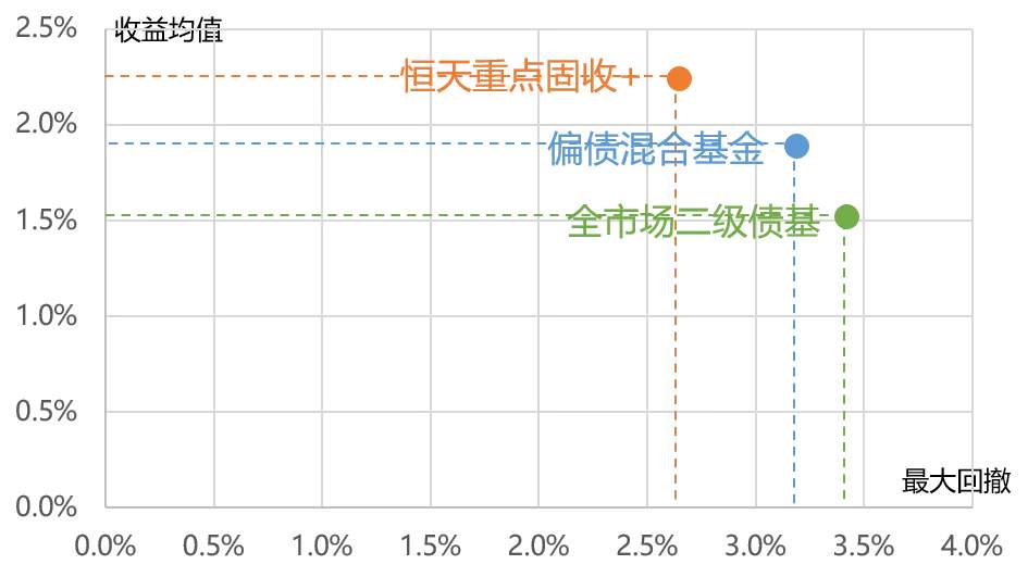 固收+基金的三大升级，更加值得买