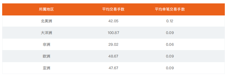 2021上半年 | FOLLOWME 交易社区交易数据分析