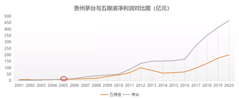 中国白酒龙头史