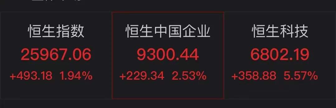 中概股强势飙升,A50暴涨!A股、港股开盘都大涨,沪指重回3400点