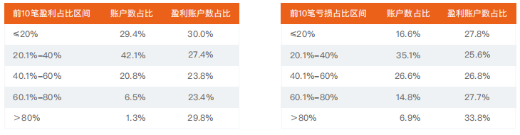 2021上半年 | FOLLOWME 交易社区交易数据分析