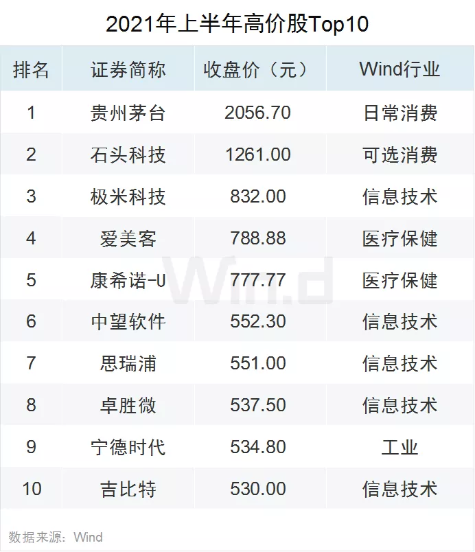 双创亮眼 !28图纵览上半年A股市场全貌