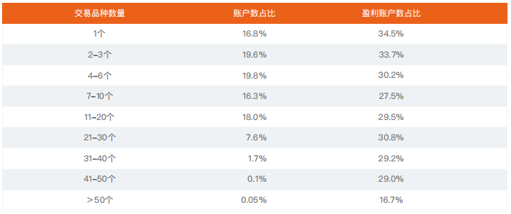 2021上半年 | FOLLOWME 交易社区交易数据分析