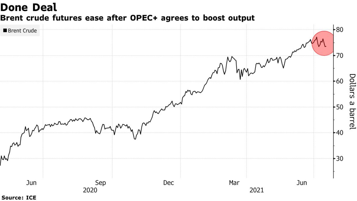 Giá dầu giảm mạnh sau khi OPEC+ quyết định nâng sản lượng tới tháng 9/2022