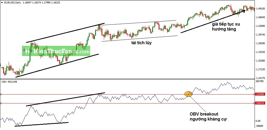 Chỉ báo On Balance Volume (OBV) là gì? Cách sử dụng OBV hiệu quả