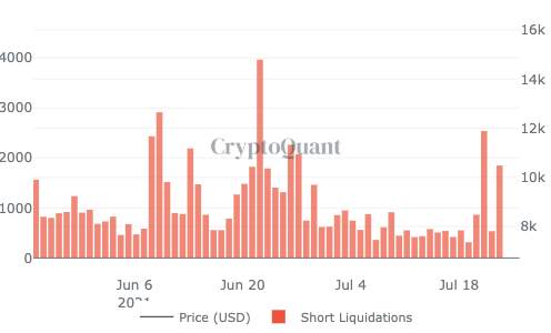 Bitcoin cần vượt qua SMA 20 tuần để siêu tăng giá một lần nữa