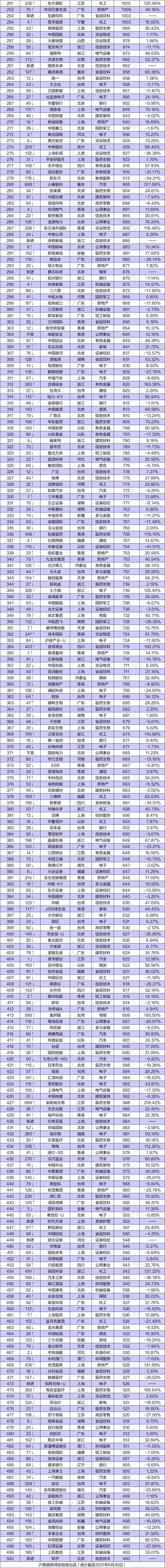 中国上市公司 500 强,都分布在哪些城市?