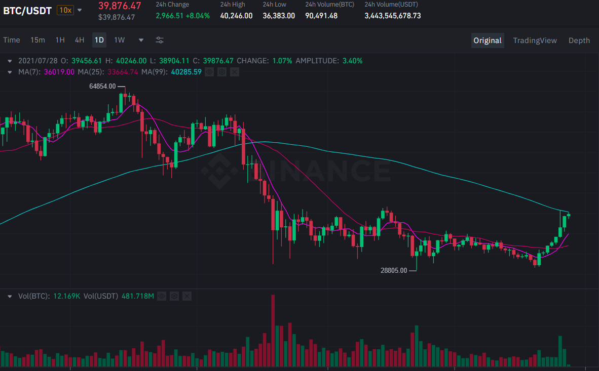 GBTC Premium đang trên đà phục hồi, Bitcoin lập tức chạm ngưỡng 40.000 USD