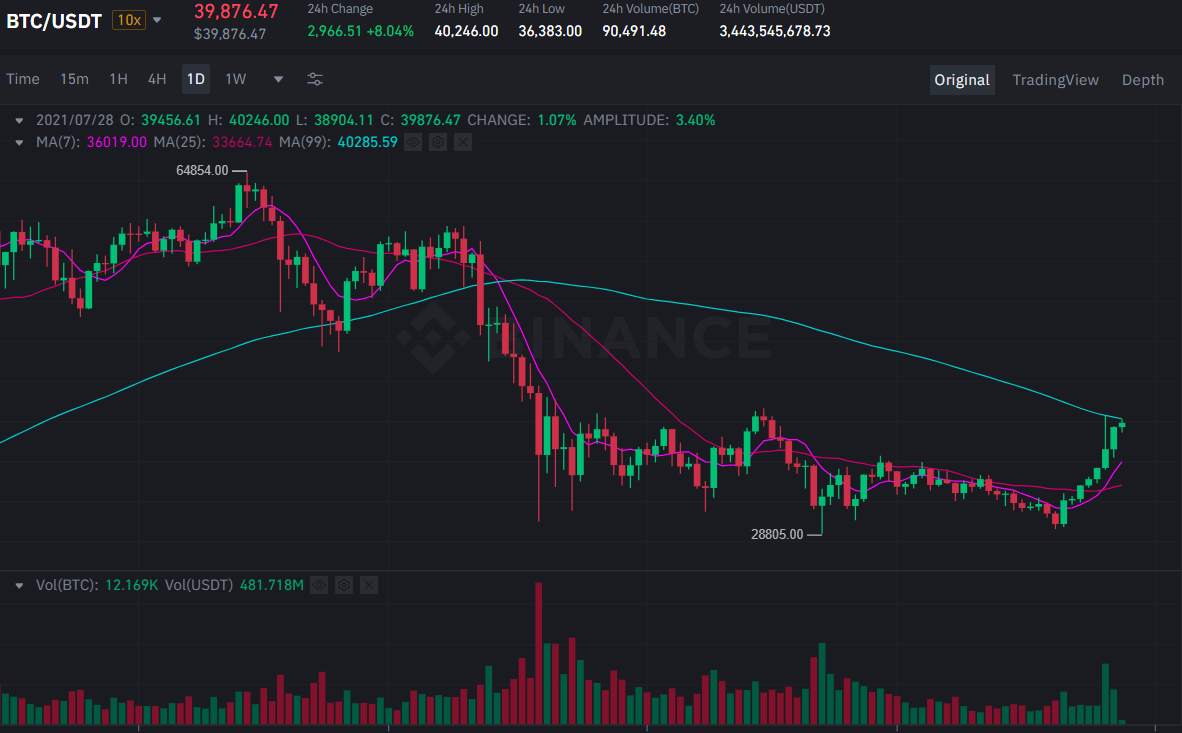 GBTC Premium đang trên đà phục hồi, Bitcoin lập tức chạm ngưỡng 40.000 USD