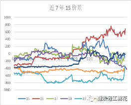 棉花 ：六年未遇之变局