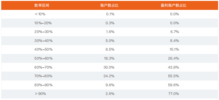 2021上半年 | FOLLOWME 交易社区交易数据分析