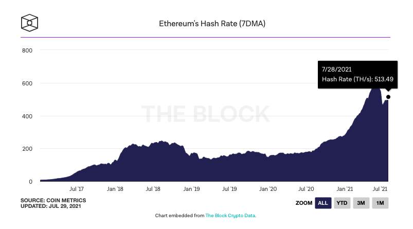 Hashrate Bitcoin và Ethereum ghi nhận những dấu hiệu hồi phục tích cực