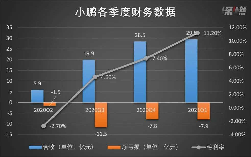 双重上市、融资140亿港元，小鹏稳了吗？