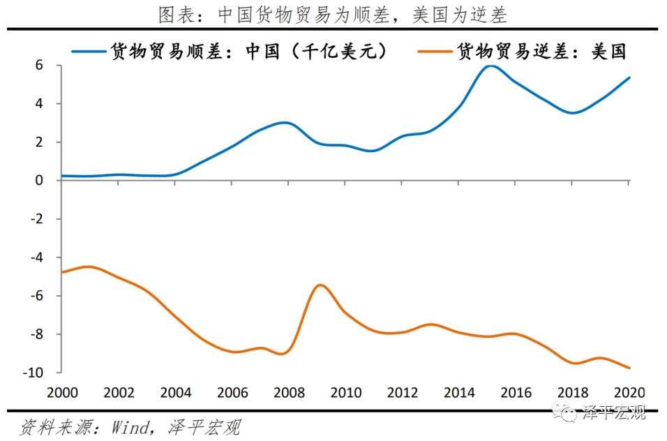 中美经济实力对比