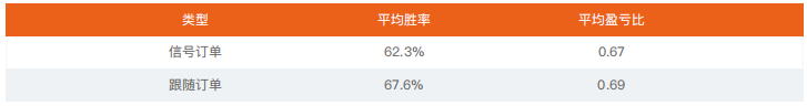 2021上半年 | FOLLOWME 交易社区交易数据分析