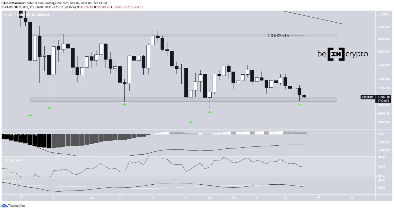 Bitcoin đã chạm hỗ trợ dài hạn lần thứ 6, liệu sẽ vỡ?