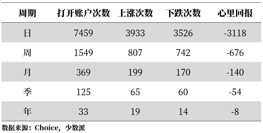 少看账户，反而能多赚钱