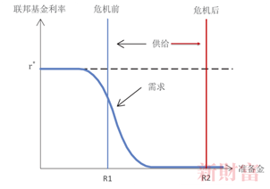 美联储可能面临一次“急刹车”