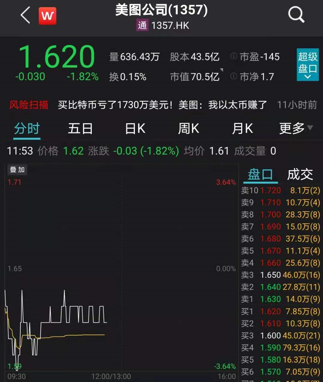美图血亏1个亿！央行又放大招