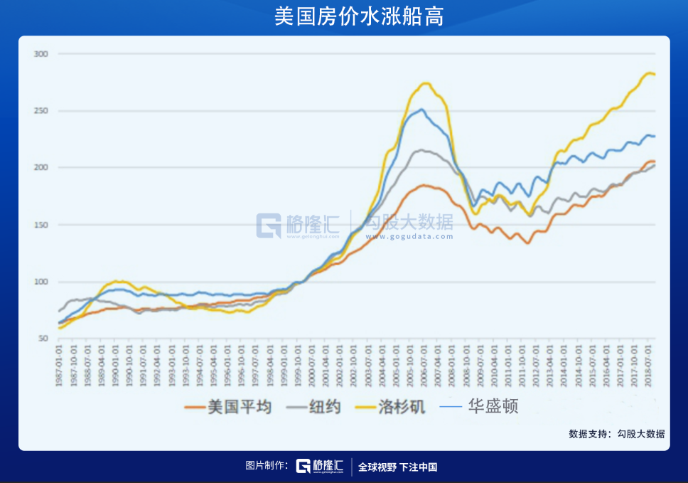 美国地产的“疯狂”周期