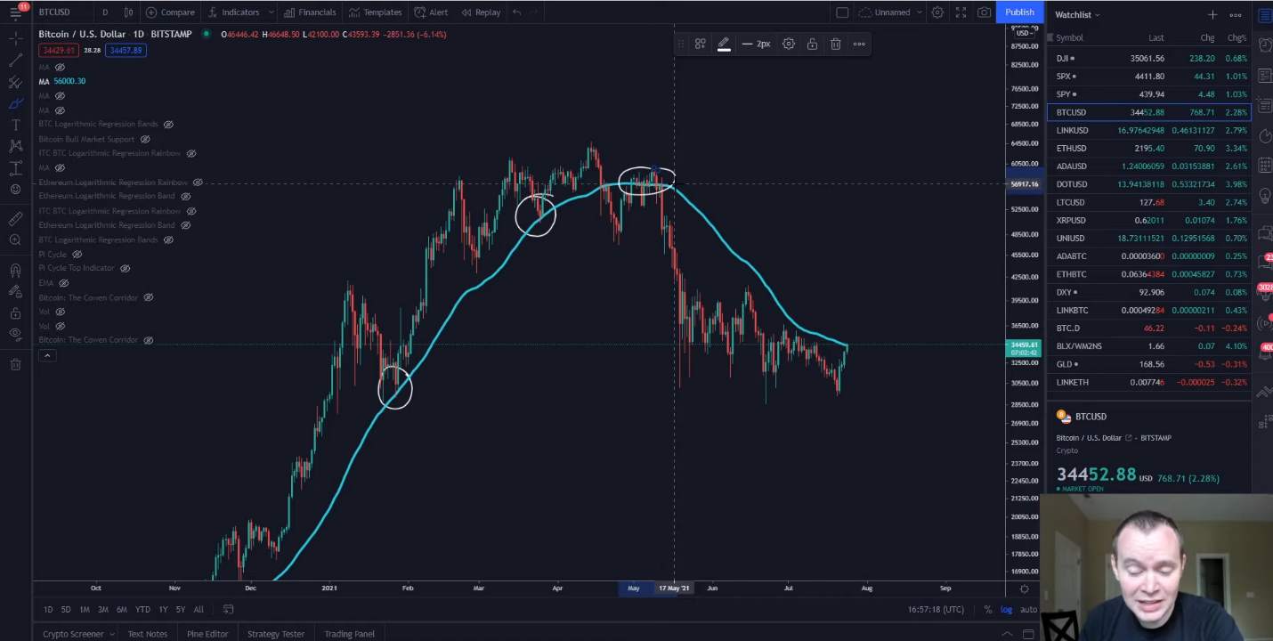 Bitcoin cần vượt qua SMA 20 tuần để siêu tăng giá một lần nữa