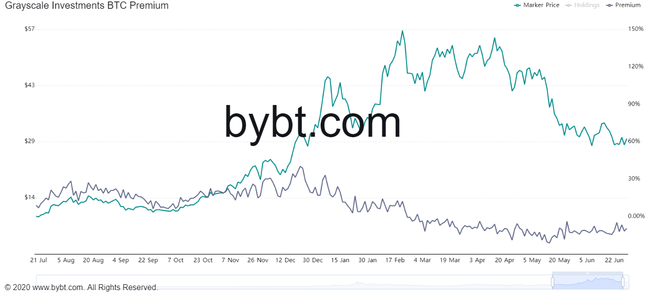 GBTC Premium đang trên đà phục hồi, Bitcoin lập tức chạm ngưỡng 40.000 USD