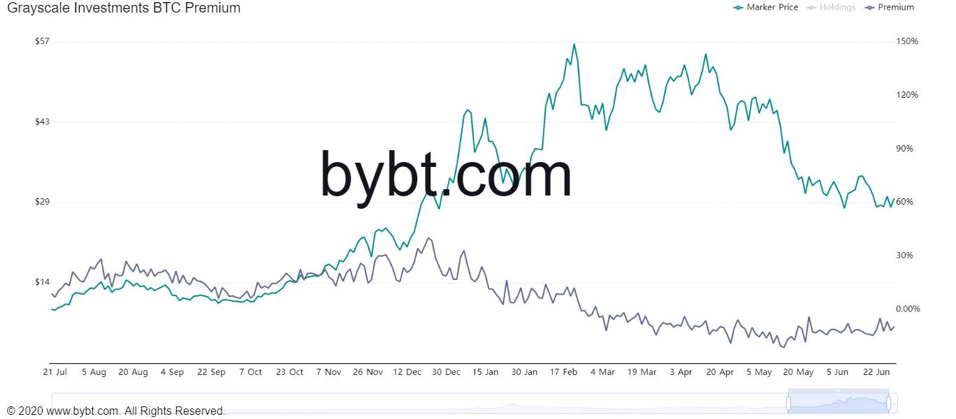GBTC Premium đang trên đà phục hồi, Bitcoin lập tức chạm ngưỡng 40.000 USD