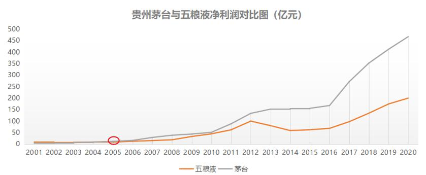 中国白酒龙头史