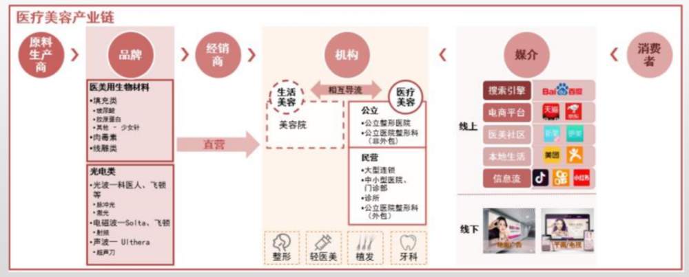“颜值经济”驱动下，医美行业能走多远?