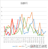 棉花 ：六年未遇之变局