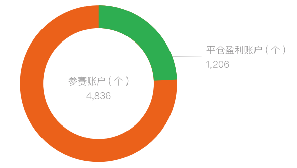 2021上半年 | FOLLOWME 交易社区交易数据分析