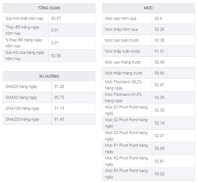 Chỉ số đô la Mỹ tăng cao hơn quanh mức đỉnh ba tháng trước báo cáo bảng lương phi nông nghiệp của Mỹ