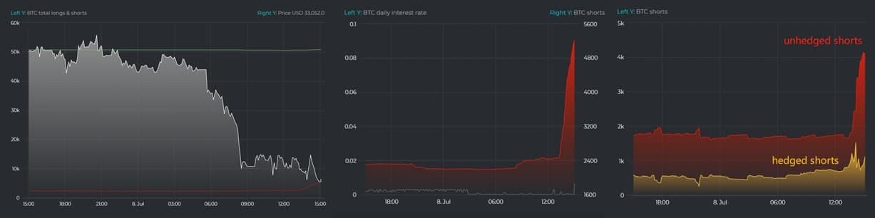 Cá voi Bitfinex Short hơn 5.000 BTC làm thị trường crypto chao đảo
