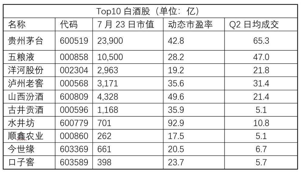 白酒股被严重高估