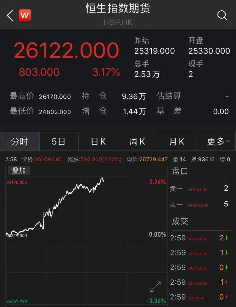 中概股强势飙升,A50暴涨!A股、港股开盘都大涨,沪指重回3400点