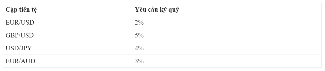 Giao dịch ký quỹ là gì?