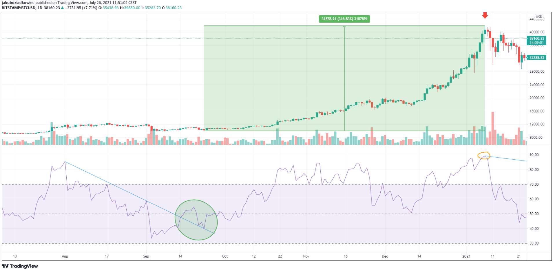 Động thái này của chỉ số RSI đã giúp Bitcoin tăng vọt trong lịch sử – nó có gieo vần?