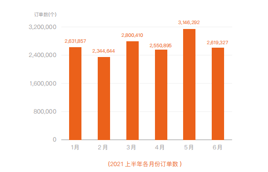 2021上半年 | FOLLOWME 交易社区交易数据分析