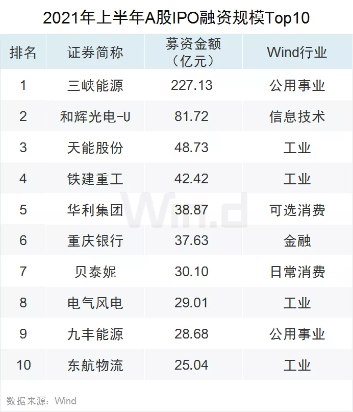 双创亮眼 !28图纵览上半年A股市场全貌