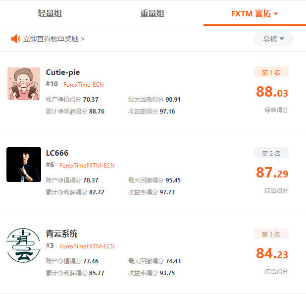 助力大赛圆满结束，FXTM 富拓专注澳元参赛者@Cutie-pie 夺榜单冠军！