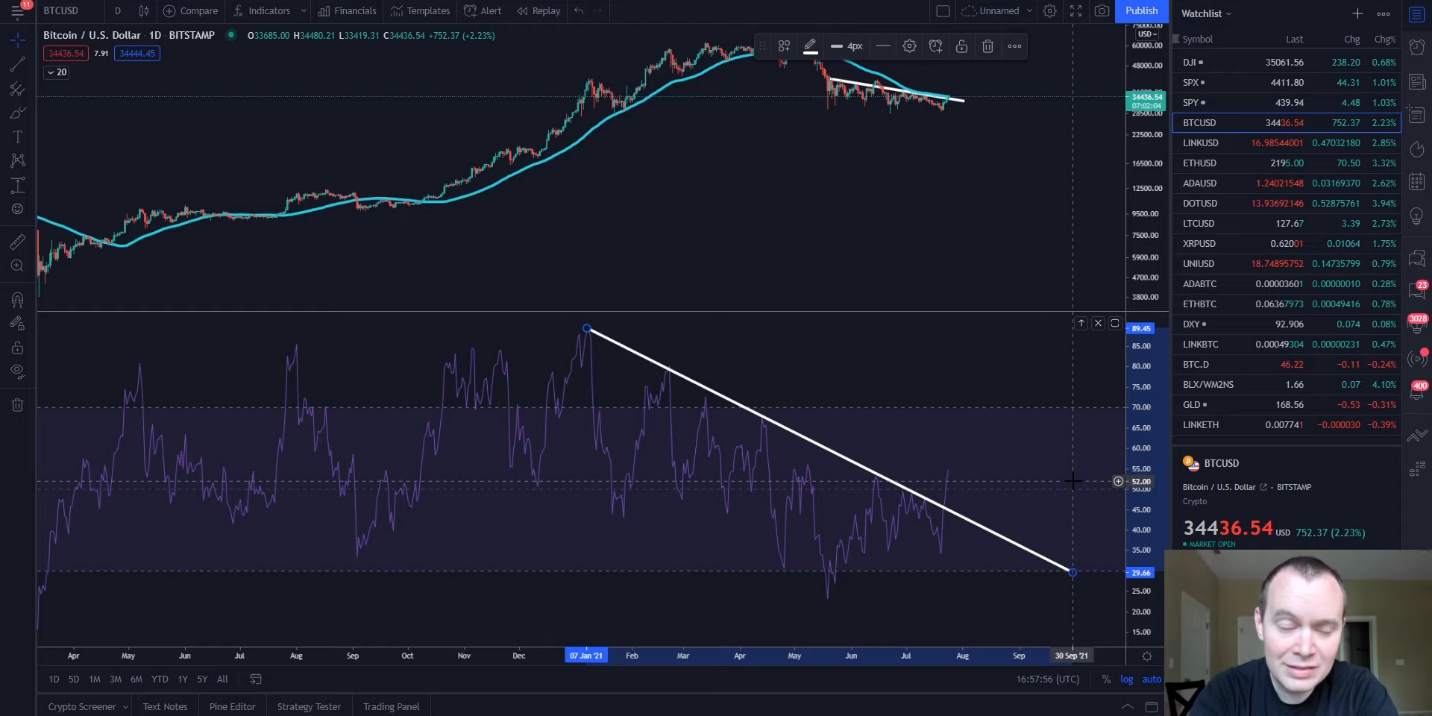 Bitcoin cần vượt qua SMA 20 tuần để siêu tăng giá một lần nữa