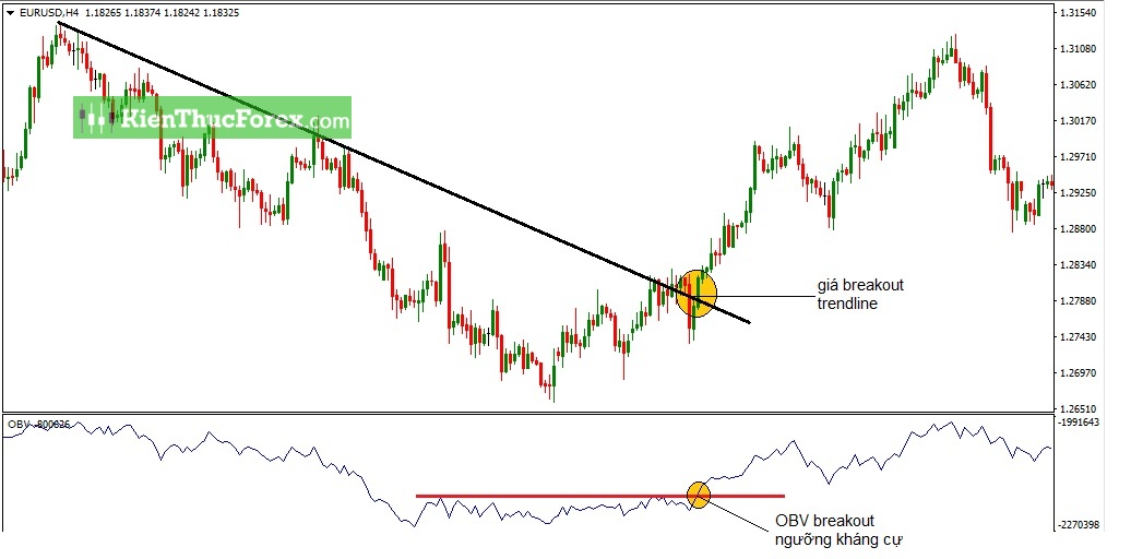 Chỉ báo On Balance Volume (OBV) là gì? Cách sử dụng OBV hiệu quả