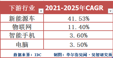 缺“芯”的拐点要来了？