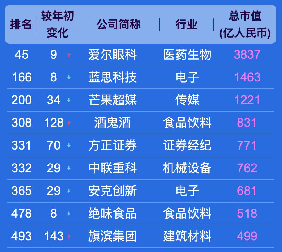 中国上市公司 500 强,都分布在哪些城市?