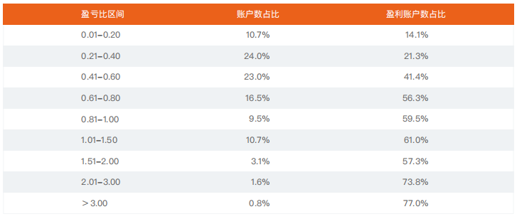 2021上半年 | FOLLOWME 交易社区交易数据分析