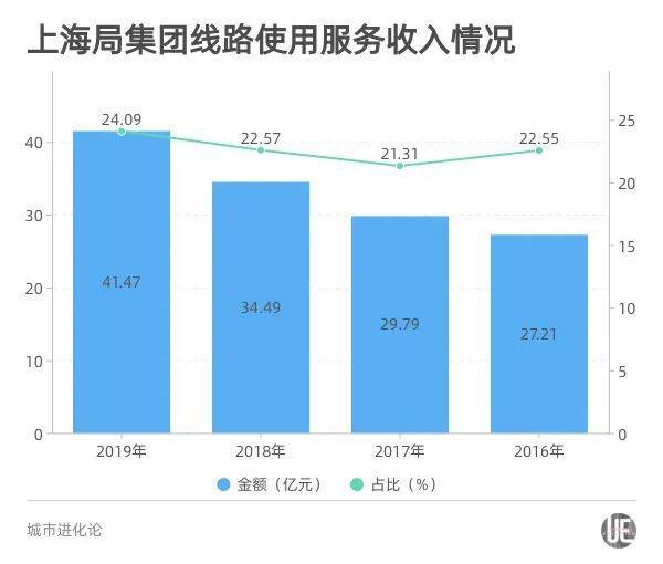 京沪高铁运行十年,谁最受益?