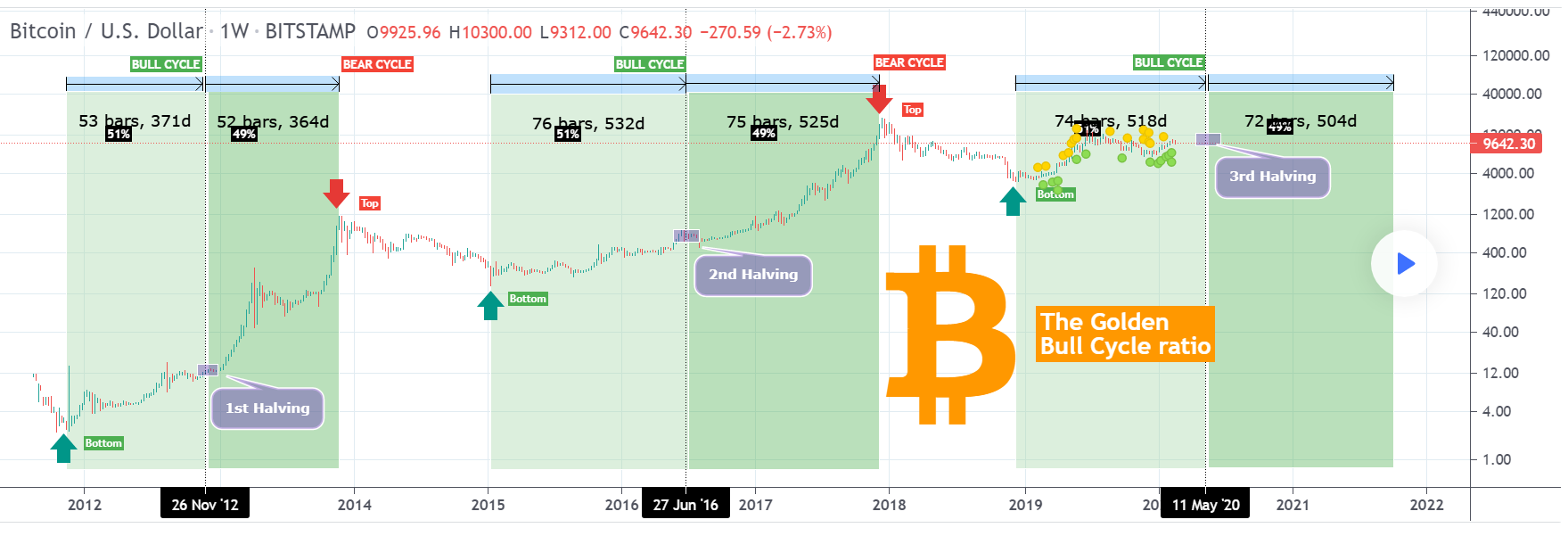 Dự báo đỉnh của Bitcoin qua phân tích kỹ thuật