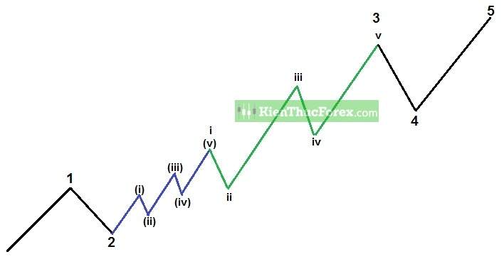Sóng Elliott là gì? Cách xác định biên độ sóng chuẩn xác nhất - Phần 1